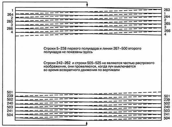Рис 616 Пример чересстрочной развертки Луч возвращается с нижней части - фото 155
