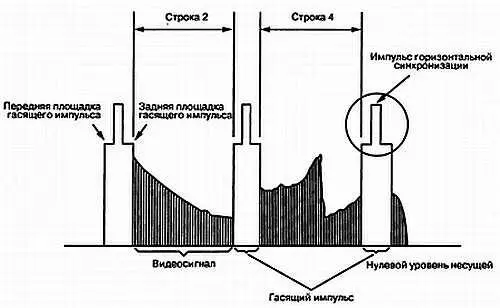 Рис 617 Упрощенный вид видеосигнала показывающий гасящие импульсы и - фото 156