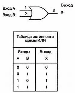 Рис 74 Схема логического ИЛИ На рис 75 показана полная логическая схема - фото 180