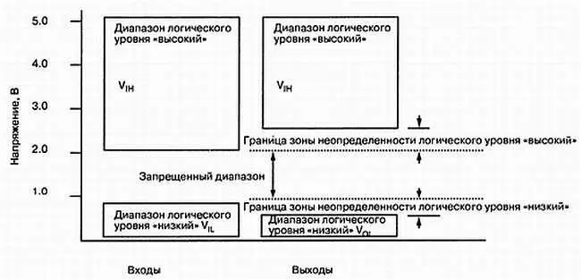 Рис 713 Определения напряжений для логики ТТЛ Спецификации по входному току - фото 189