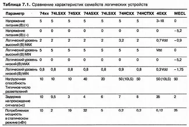 ЭСЛ Эмиттерносвязанная логика ЭСЛ это еще одно семейство логических ИМС - фото 197