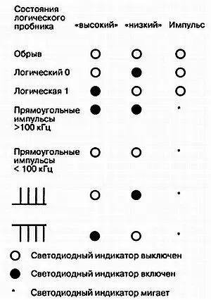 Рис 729 Показания индикаторов логического пробника Логический импульсный - фото 207