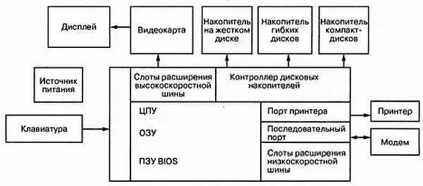 Рис 97 Блоксхема персонального компьютера Выполненные на системной плате - фото 251