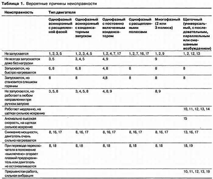 Примечание Расшифровка значений приведенных в таблице 1 Обрыв и соединении - фото 307