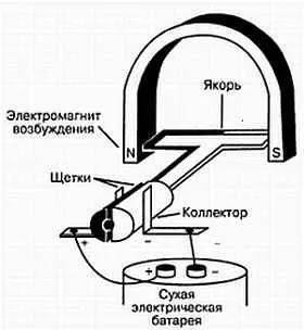 Рис 31 Упрощенная конструкция электрического двигателя Ток подается к якорю - фото 52