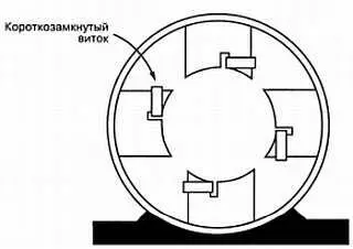 Рис 312 Экранирующее кольцо двигателя с расщепленными полюсами Когда ток - фото 62