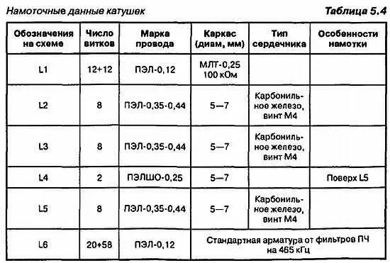 Печатная плата изображена на рис 534 Изготавливается из двустороннего - фото 92