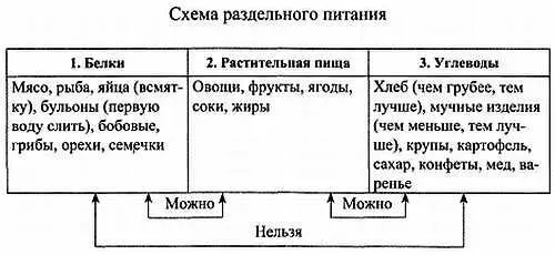 Как видно из схемы продукты питания 1 й группы можно есть с продуктами 2й - фото 21