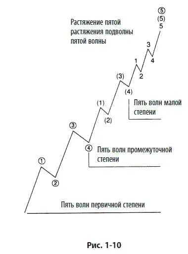 На рис 110 продемонстрировано растяжение пятой подволны внутри растянутой - фото 22