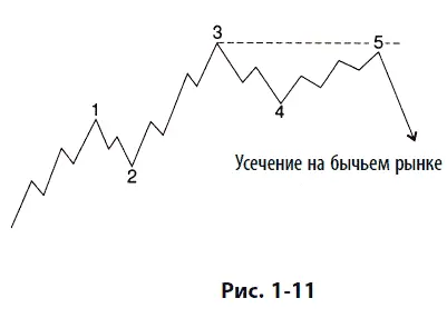 Американский фондовый рынок дает два примера усеченных пятых волн высоких - фото 23