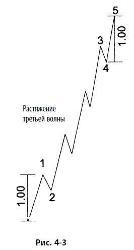 Волновой принцип Эллиотта Ключ к пониманию рынка - фото 118