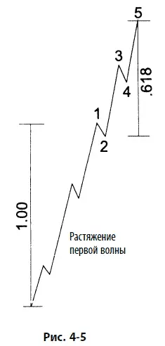 Соотношения коррективных волн В зигзаге длина волны С обычно равна длине волны - фото 120