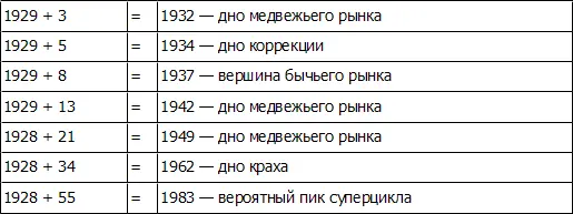 Сходная серия начинается с возможной истинной вершины 1965 г и номинальной - фото 140