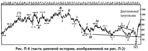 8 ноября 1982 г С точки зрения перспектив анализа волн Эллиотта интерпретация - фото 211