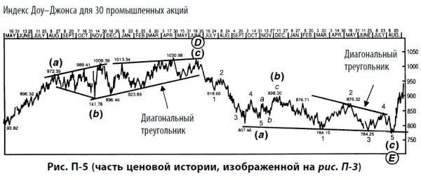 8 ноября 1982 г С точки зрения перспектив анализа волн Эллиотта интерпретация - фото 212