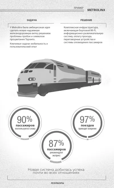 Рисунок 24 Пример Metrolinx Комфорт важен и при эксплуатации Команда UP - фото 10