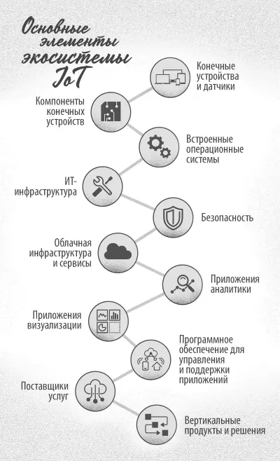 Рисунок 35 Зарождающаяся экосистема IoT Одна из самых заметных групп - фото 16