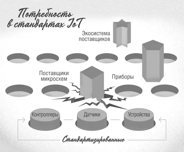 Рисунок 101 Потребность в стандартах IoT Представьте как дорого обойдется - фото 44