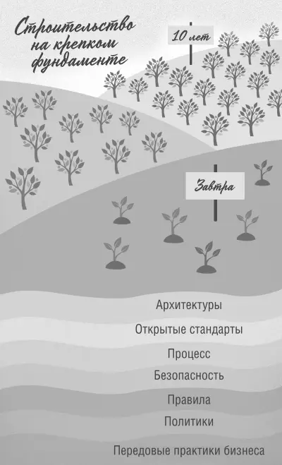 Рисунок 111 Прогноз на будущее строительство на крепком фундаменте Добившись - фото 48