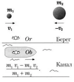 Теперь массы отличаются m 2больше чем m 1 Чтобы лучше описать столкновение - фото 97