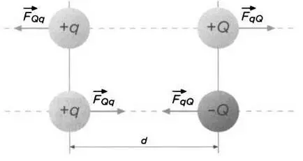 Между одноименными зарядами действует сила отталкивания между разноименными - фото 1