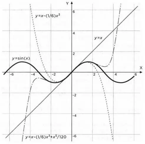 Разные линии отображают приближения 1 3 и 5й степени Естественно - фото 11