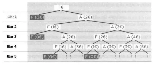 На ветках с 0 евро дерево завершается поскольку игрок теряет все Партия 2 - фото 8