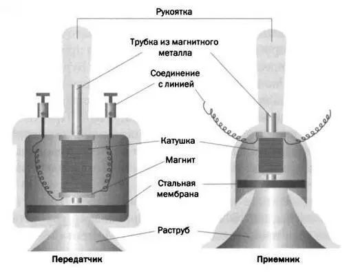 РИС 4 Электромагнитный телефон основывается на взаимодействии магнита и - фото 37