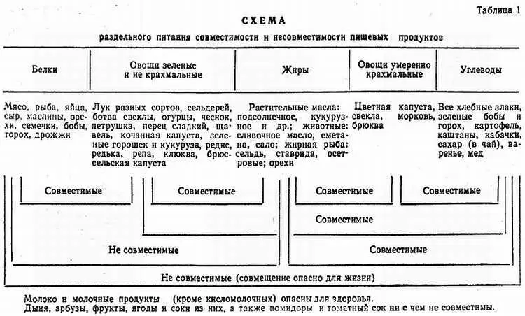 Все пищевые продукты состоят из воды и органических соединений белков жиров - фото 1