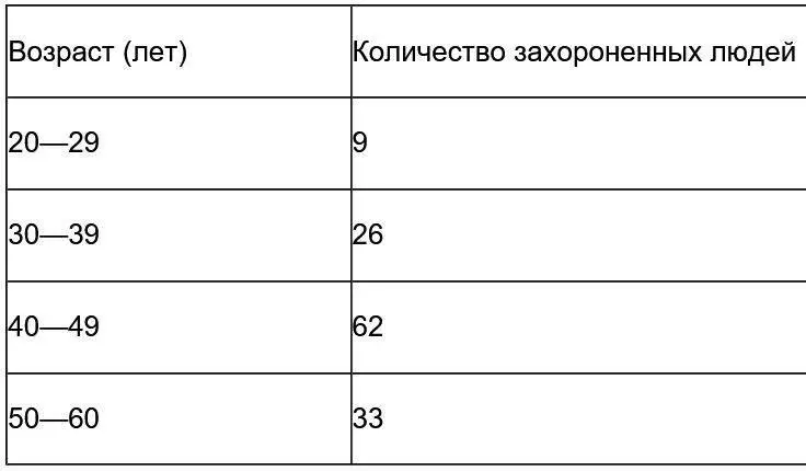 Для установления роста погибших произведена остеометрия доставленных в - фото 29