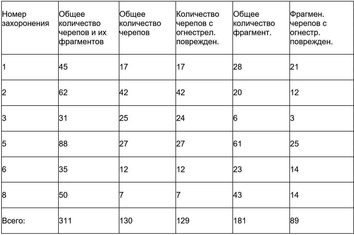 Следует отметить что при очистке черепов и их фрагментов от песка костная - фото 46