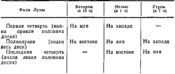 Примечание Наиболее удобно и сравнительно точно стороны горизонта определяются - фото 101