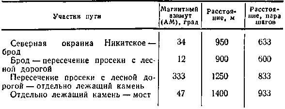 Иногда эти данные готовит старший группы Движение по азимутам осуществляется - фото 105