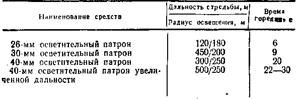 Для получения наилучших условий освещения местности и противника осветительный - фото 144
