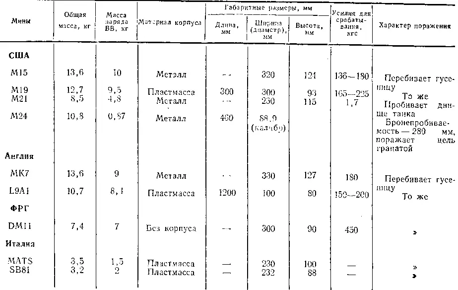 Рис 56 Противотанковые мины а М15 б М19 Мина М21 рис 57 - фото 62