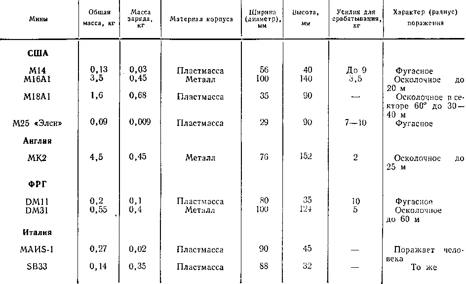Рис 60 Противопехотные мины а общий вид М14 б общий вид М25 1 - фото 67