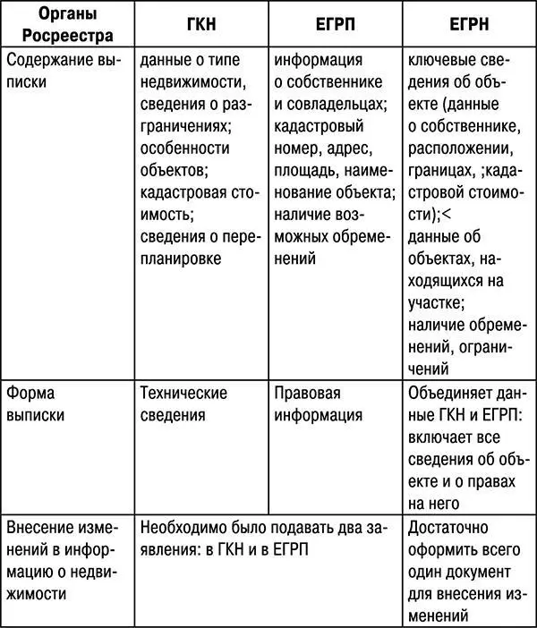 Как видно из таблицы ЕГРН включает все сведения из государственного кадастра и - фото 1