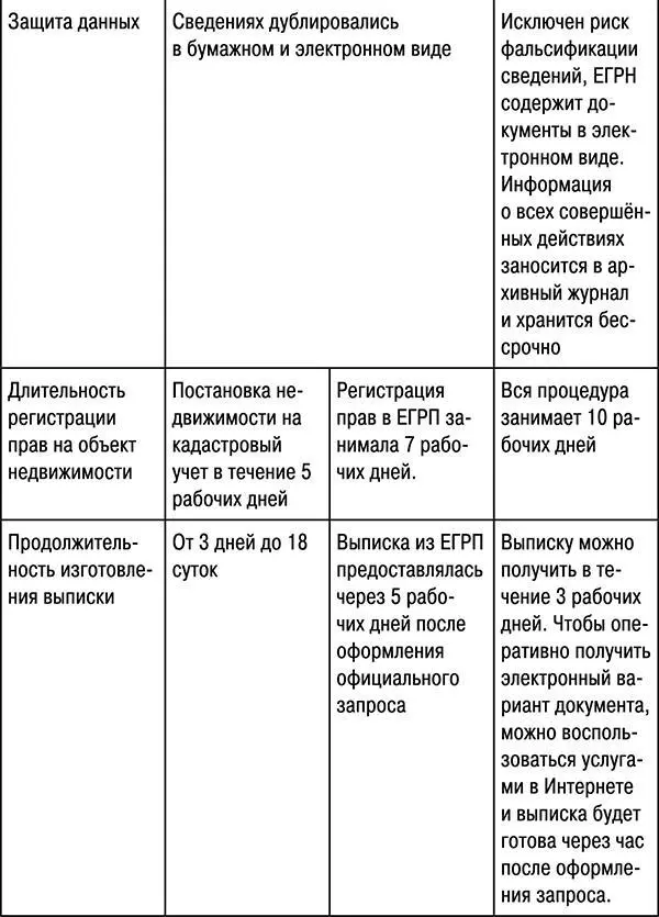 Как видно из таблицы ЕГРН включает все сведения из государственного кадастра и - фото 2