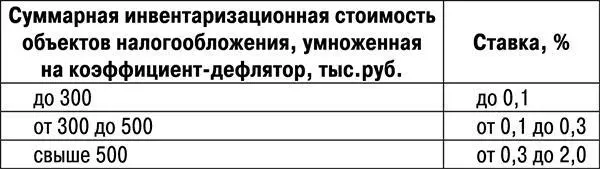 Установленный для расчета налога на имущество коэффициентдефлятор равен на - фото 3