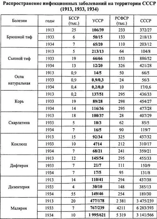 Как видно из таблицы в ряду болезней которые были наиболее распространены и - фото 30