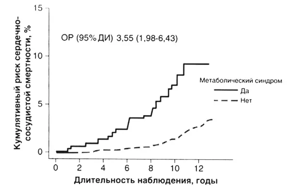 Рис 2 Смертность от ССЗ у пациентов с метаболическим синдромом - фото 2