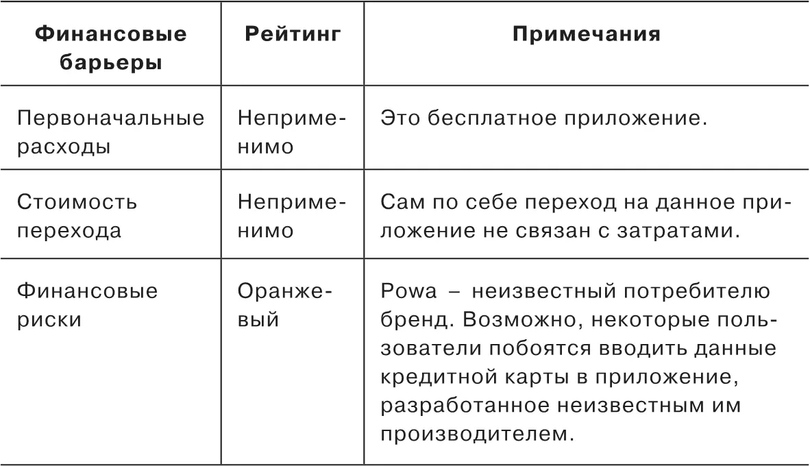 Рисунок 7В таблицах ниже указаны все барьеры которые встанут на пути - фото 22