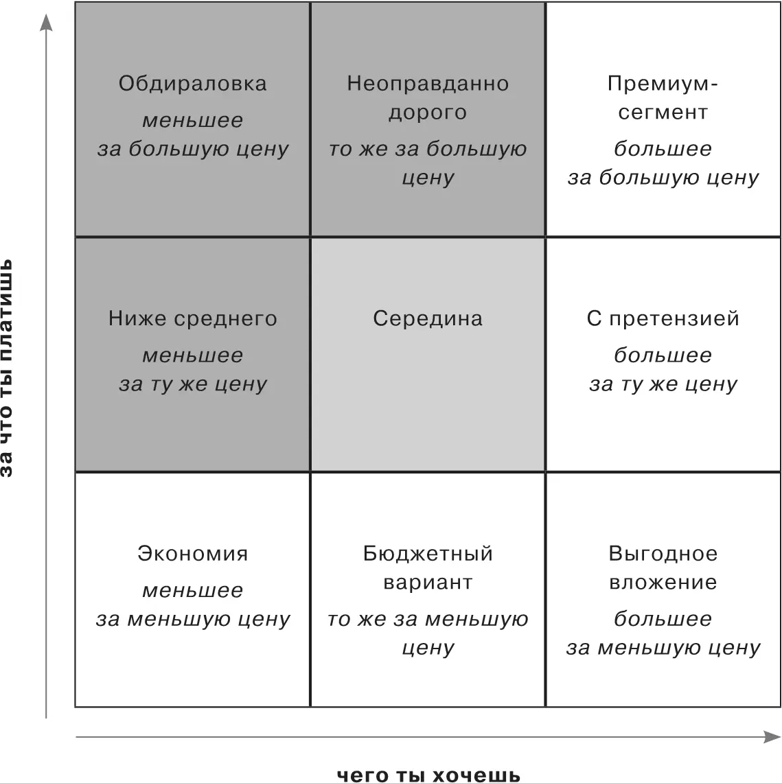 Рисунок 8Стандартная карта позиционирования на рынке Вначале нужно разметить - фото 24