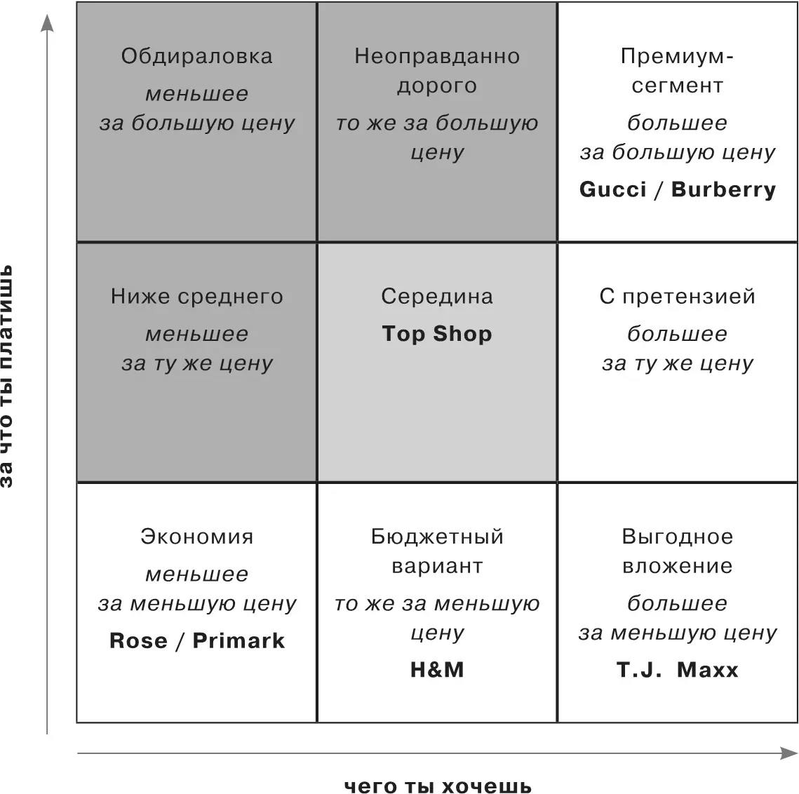 Рисунок 9Позиционирование на рынке компаний продавцов женской одежды по - фото 25