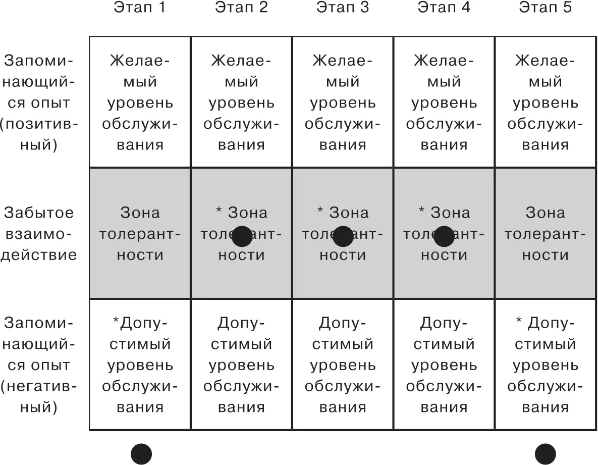 Рисунок 10Взаимодействие потребителя с компанией на разных этапах Имеются два - фото 27