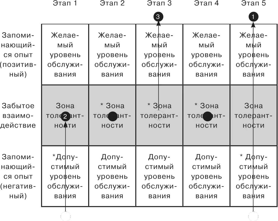 Рисунок 11Логично начать работу по улучшению уровня удовлетворенности - фото 28