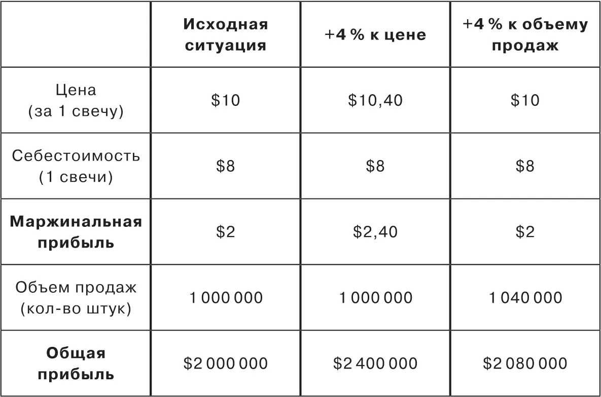 Причина таких различий проста Когда вы увеличиваете объем продаж у вас - фото 30