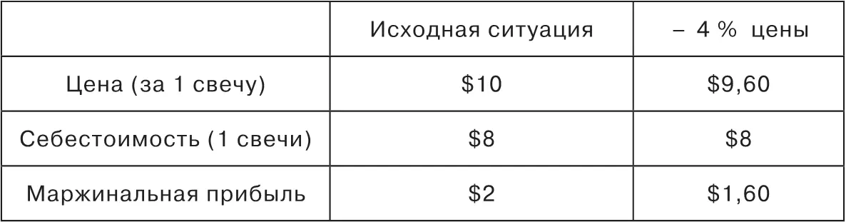 Чтобы рассчитать сколько свечей нужно продать чтобы получить такую же прибыль - фото 31