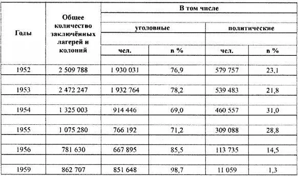 Масштабы осуждений по политическим мотивам в середине и конце 50х гг стали - фото 6