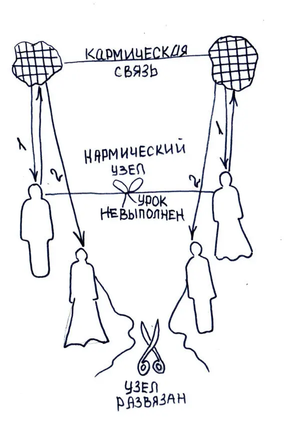 Кармический урок нельзя не решить Сценарий жизни будет продолжать включать - фото 7